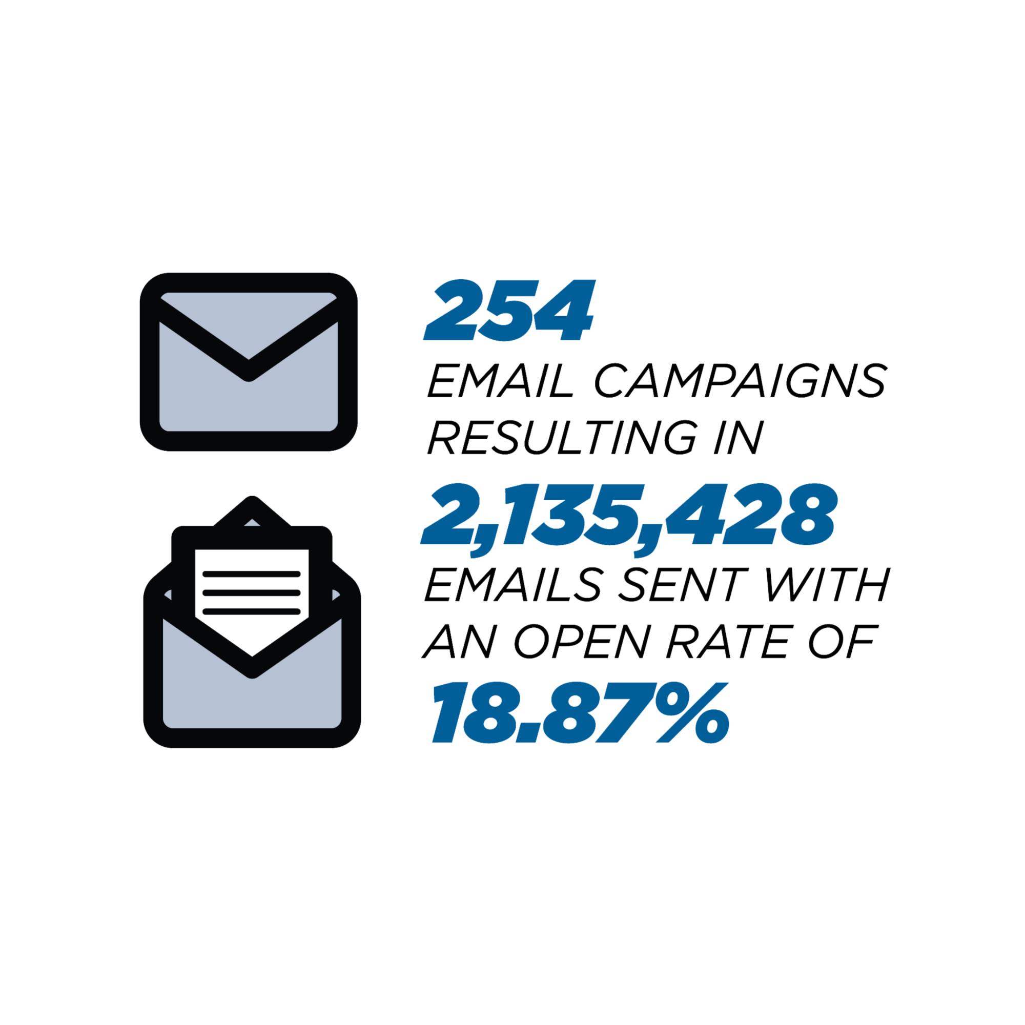 254 email campaigns resulting in 2,135,428 emails sent with an open rate of 18.87%